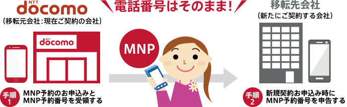 携帯電話・PHS番号ポータビリティ（MNP）