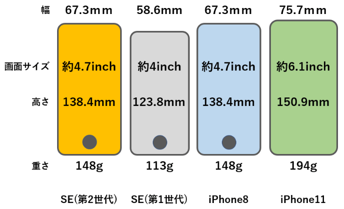 Iphone Se 第2世代 のサイズ 重さの違いを旧モデルと比較してご紹介 スマホのススメ