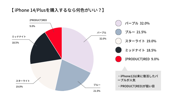 iPhone14/Plusの人気カラーランキング
