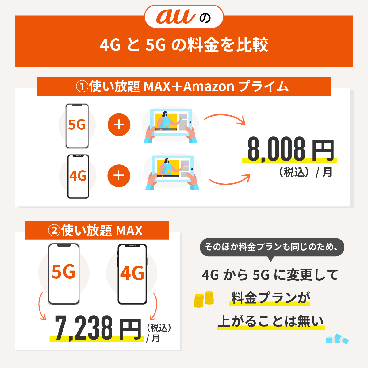 auの4Gと5Gの料金を比較