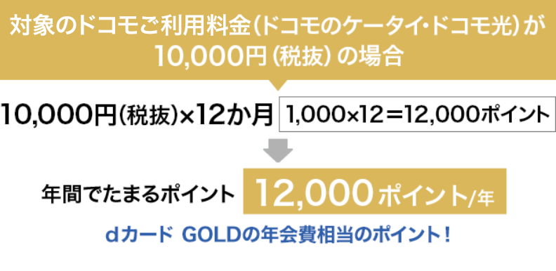 dカード GOLD 10%ポイント還元